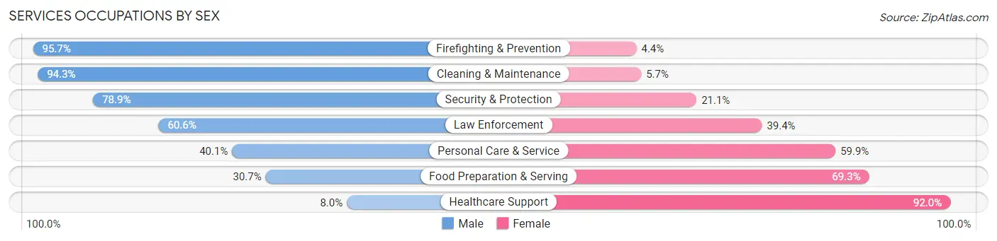Services Occupations by Sex in Zip Code 10475