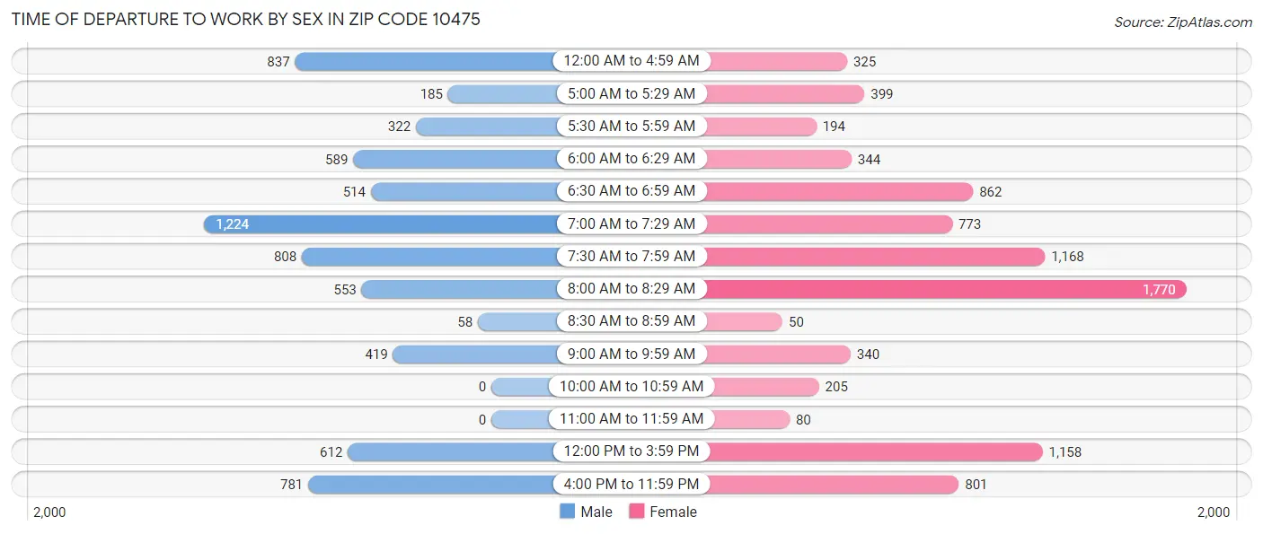 Time of Departure to Work by Sex in Zip Code 10475