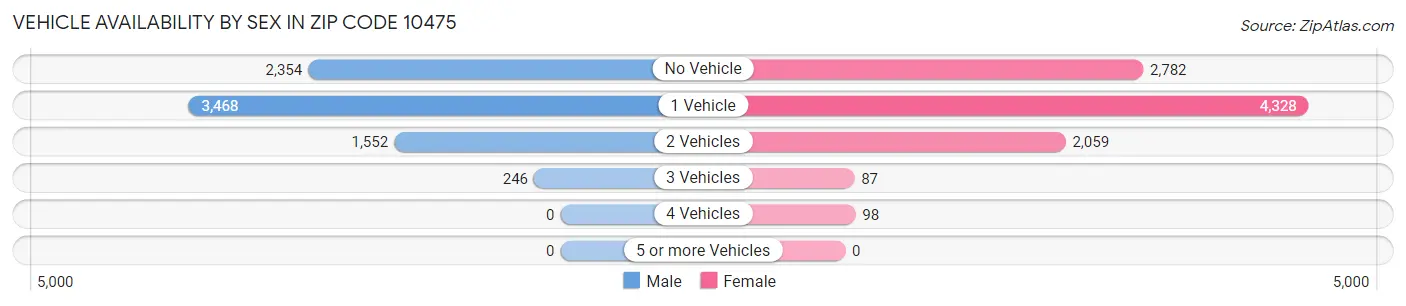Vehicle Availability by Sex in Zip Code 10475