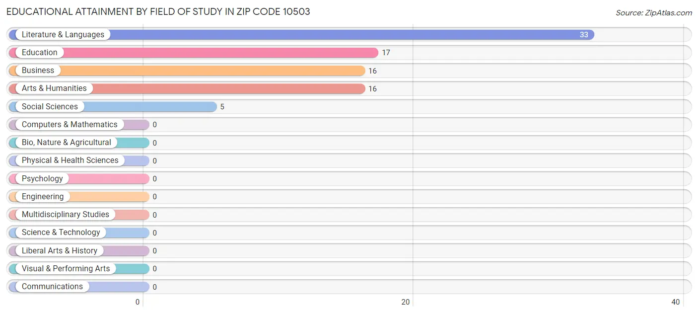 Educational Attainment by Field of Study in Zip Code 10503