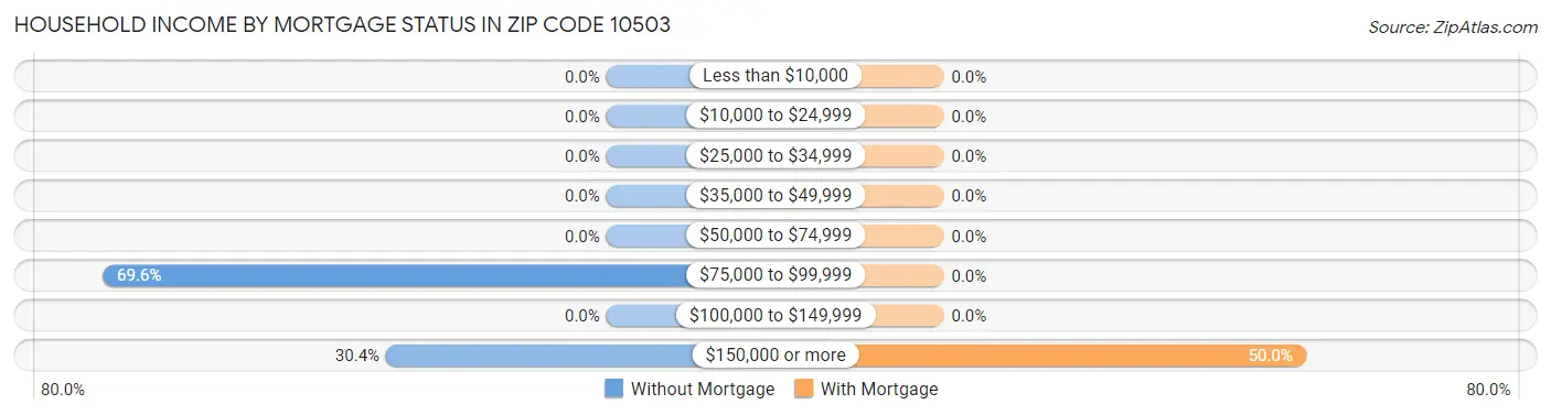 Household Income by Mortgage Status in Zip Code 10503