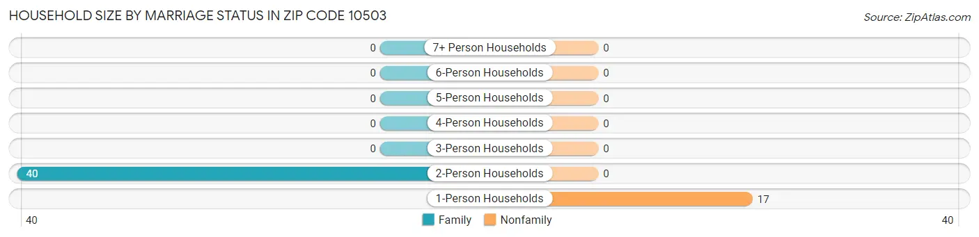 Household Size by Marriage Status in Zip Code 10503