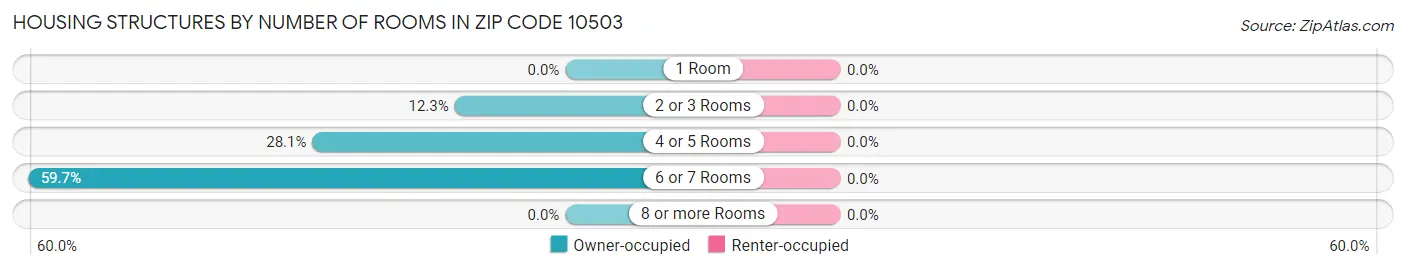 Housing Structures by Number of Rooms in Zip Code 10503