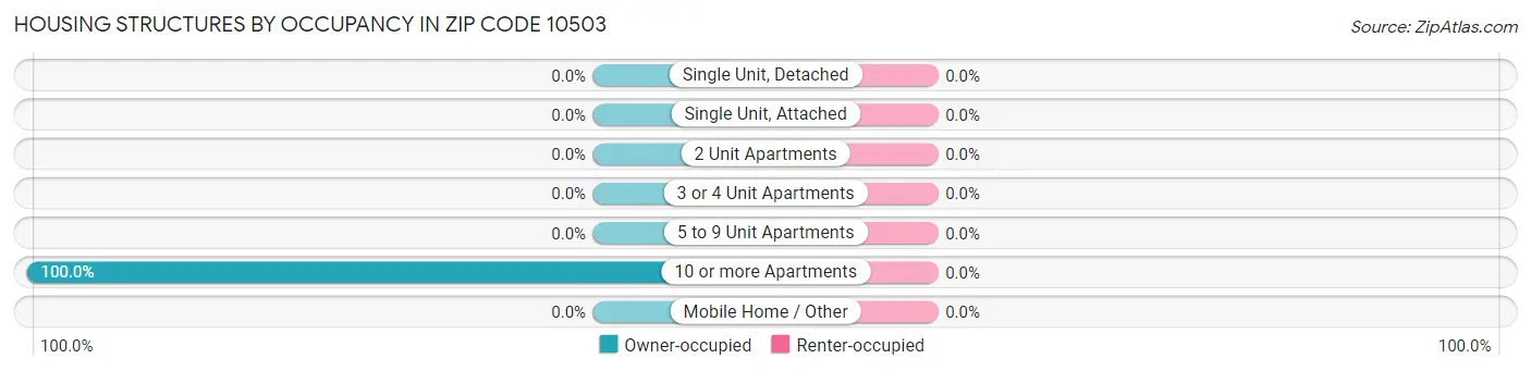 Housing Structures by Occupancy in Zip Code 10503