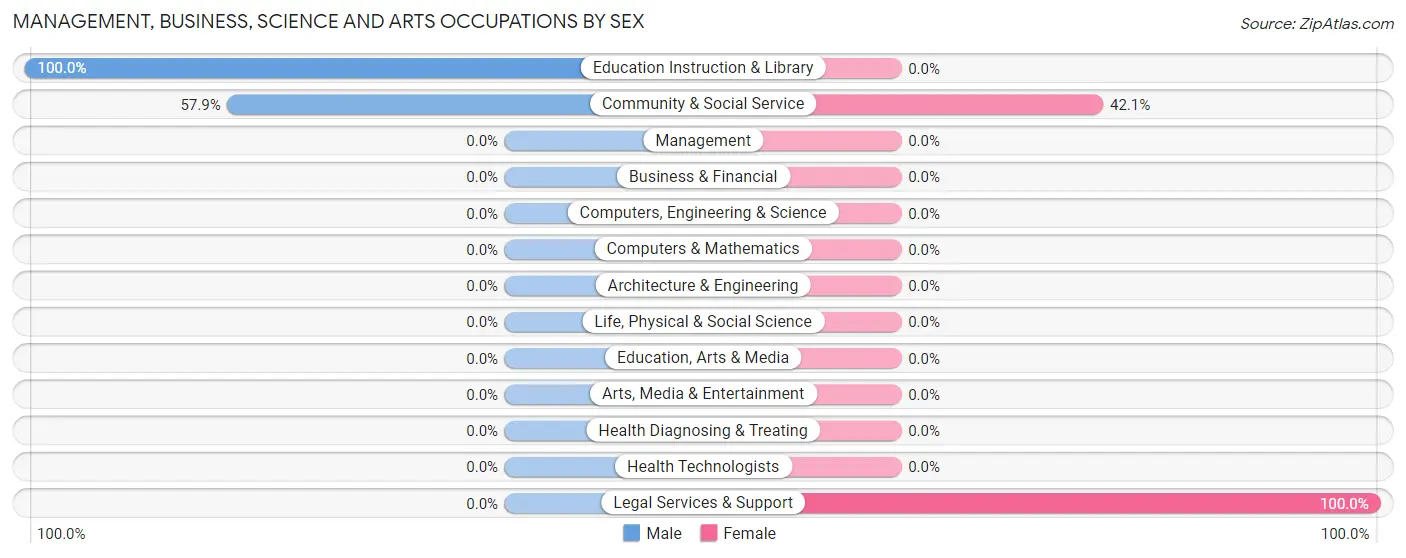 Management, Business, Science and Arts Occupations by Sex in Zip Code 10503