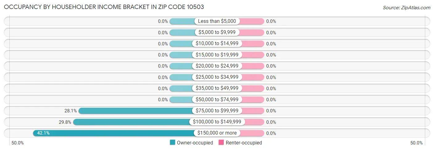 Occupancy by Householder Income Bracket in Zip Code 10503