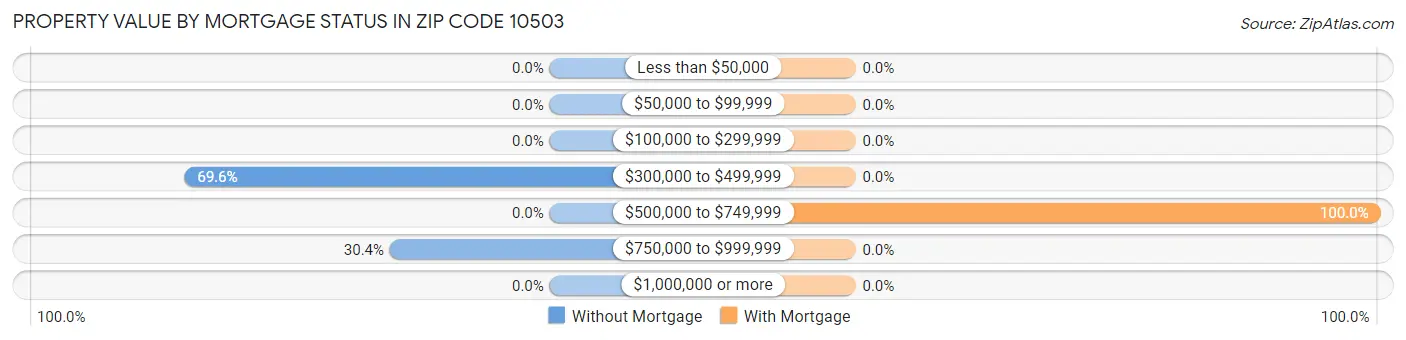Property Value by Mortgage Status in Zip Code 10503