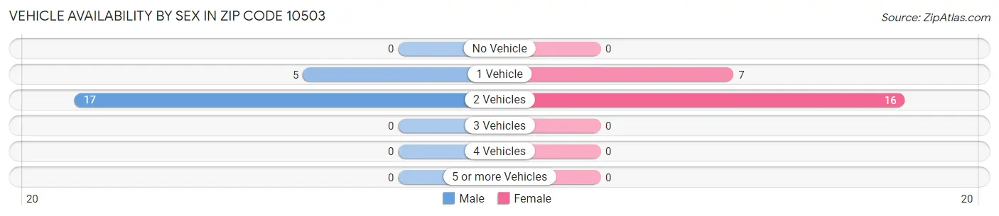 Vehicle Availability by Sex in Zip Code 10503