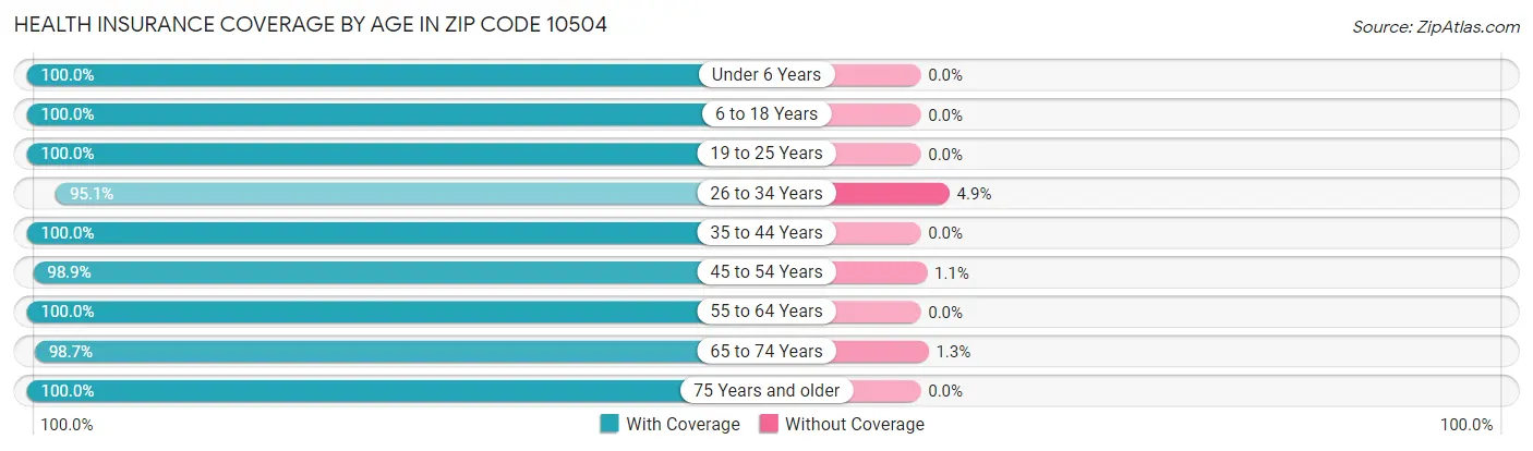 Health Insurance Coverage by Age in Zip Code 10504
