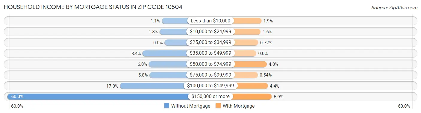 Household Income by Mortgage Status in Zip Code 10504