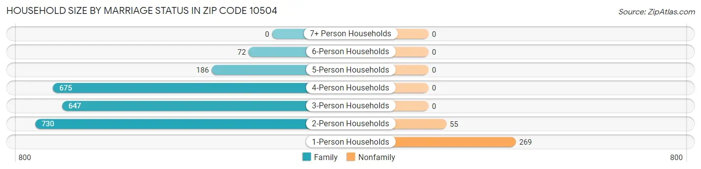 Household Size by Marriage Status in Zip Code 10504