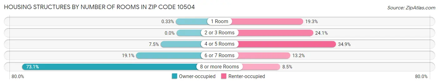 Housing Structures by Number of Rooms in Zip Code 10504