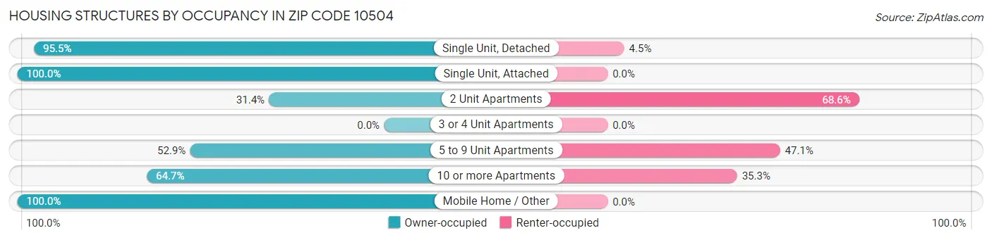 Housing Structures by Occupancy in Zip Code 10504