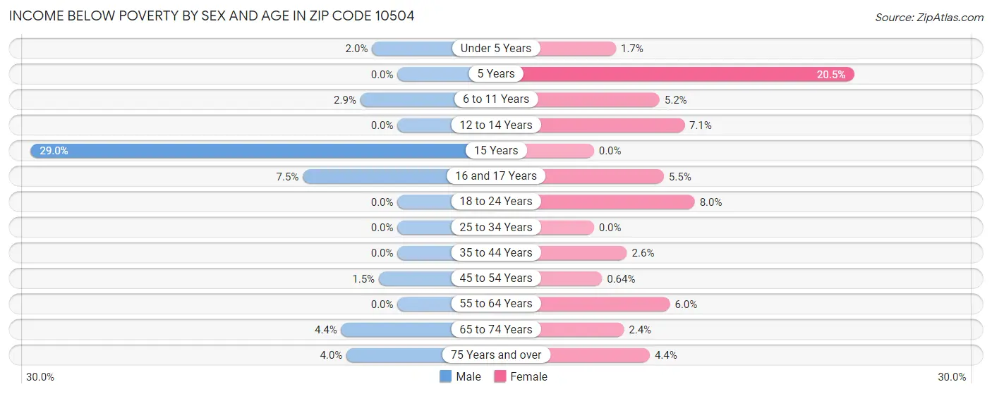 Income Below Poverty by Sex and Age in Zip Code 10504