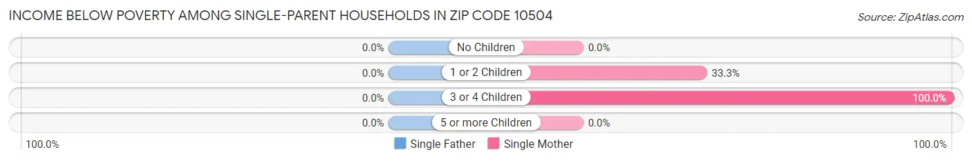 Income Below Poverty Among Single-Parent Households in Zip Code 10504