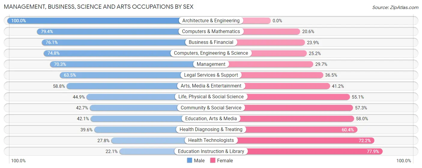 Management, Business, Science and Arts Occupations by Sex in Zip Code 10504