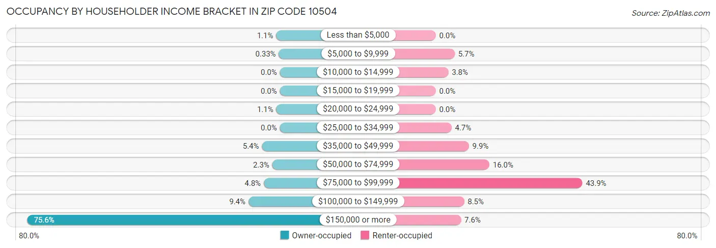 Occupancy by Householder Income Bracket in Zip Code 10504