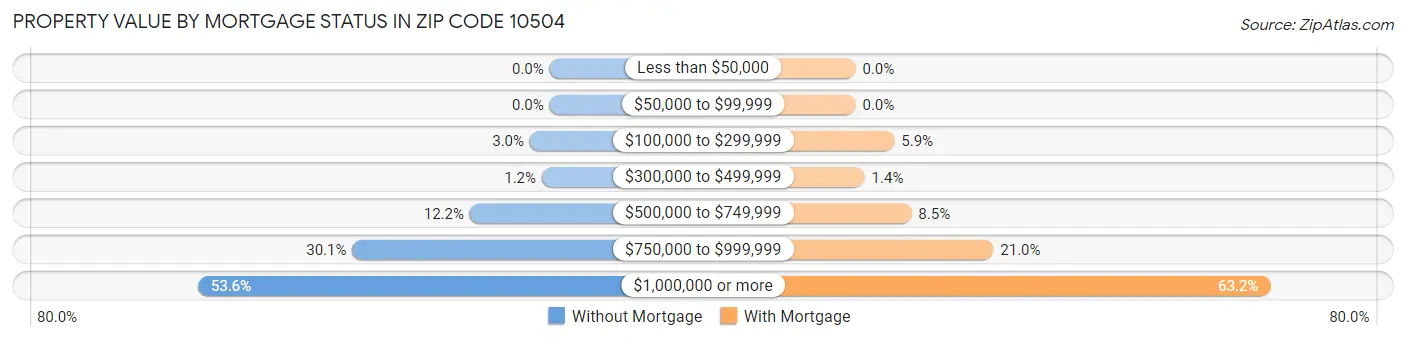 Property Value by Mortgage Status in Zip Code 10504