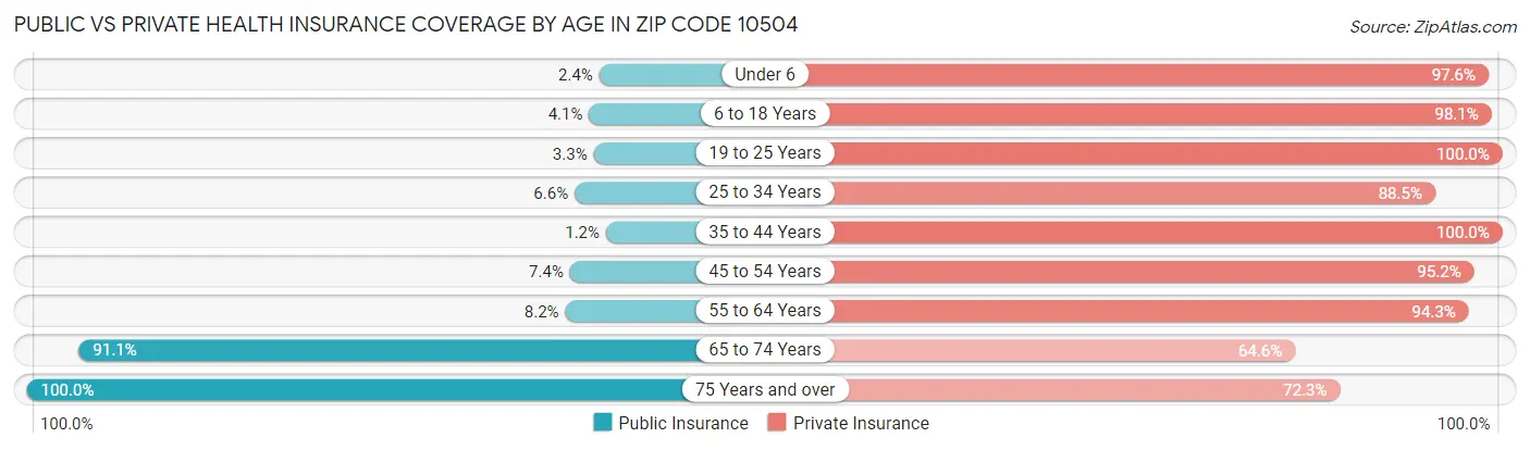 Public vs Private Health Insurance Coverage by Age in Zip Code 10504