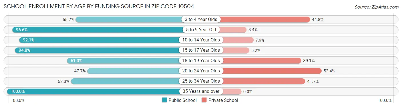 School Enrollment by Age by Funding Source in Zip Code 10504