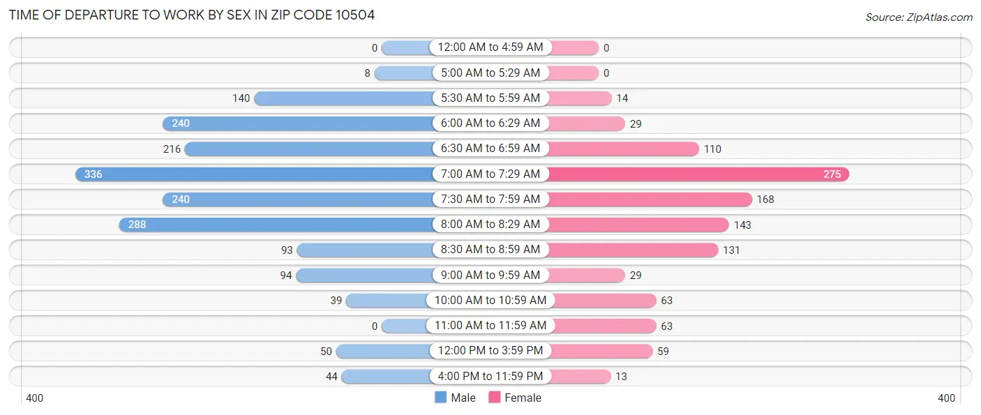 Time of Departure to Work by Sex in Zip Code 10504