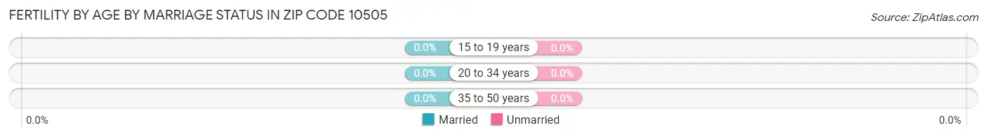 Female Fertility by Age by Marriage Status in Zip Code 10505