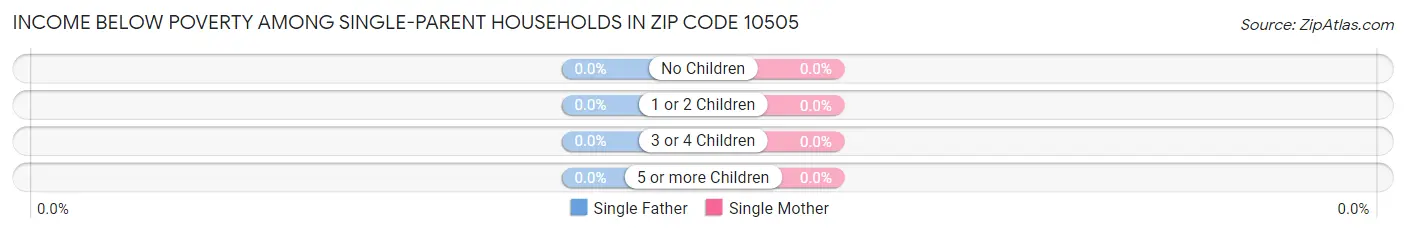 Income Below Poverty Among Single-Parent Households in Zip Code 10505