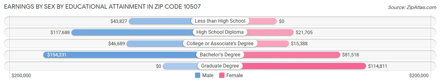 Earnings by Sex by Educational Attainment in Zip Code 10507