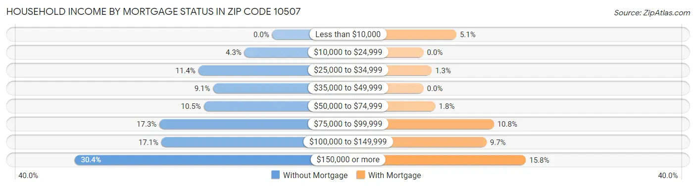 Household Income by Mortgage Status in Zip Code 10507
