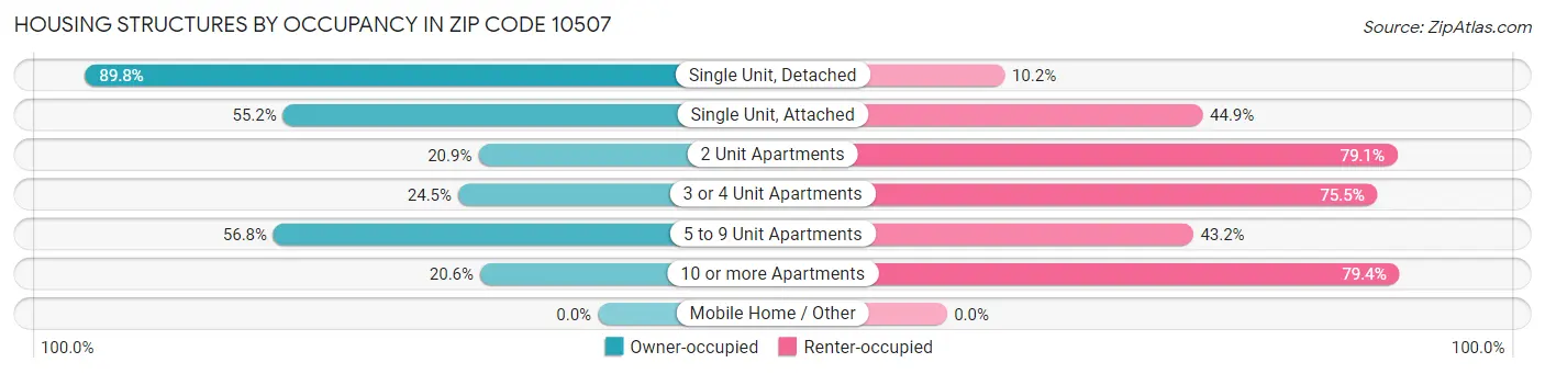 Housing Structures by Occupancy in Zip Code 10507