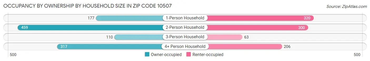 Occupancy by Ownership by Household Size in Zip Code 10507