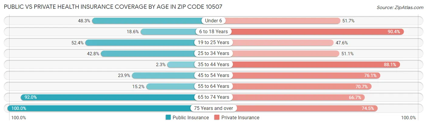 Public vs Private Health Insurance Coverage by Age in Zip Code 10507