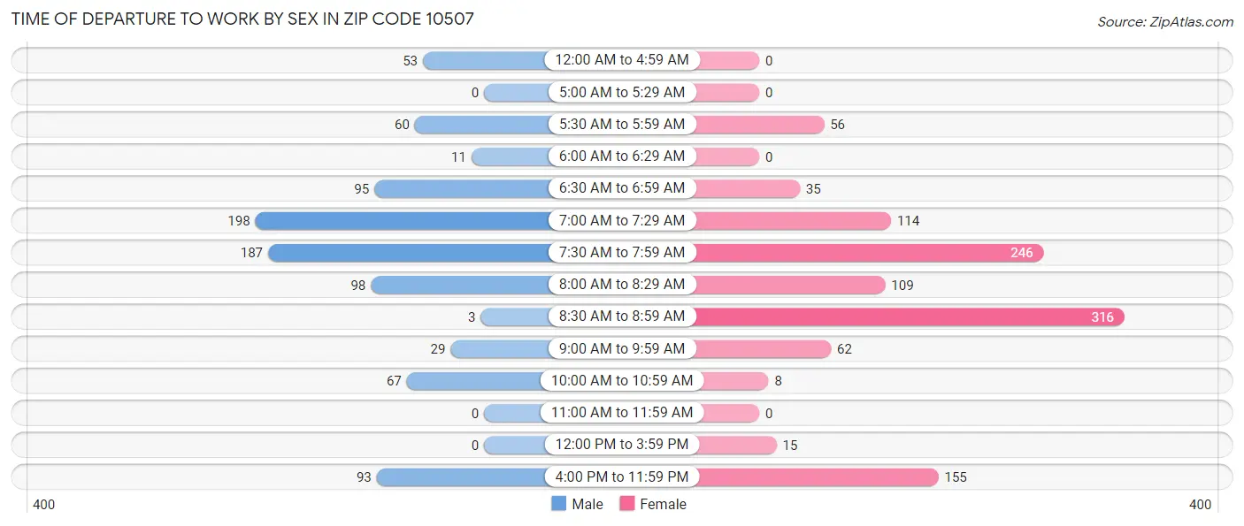Time of Departure to Work by Sex in Zip Code 10507
