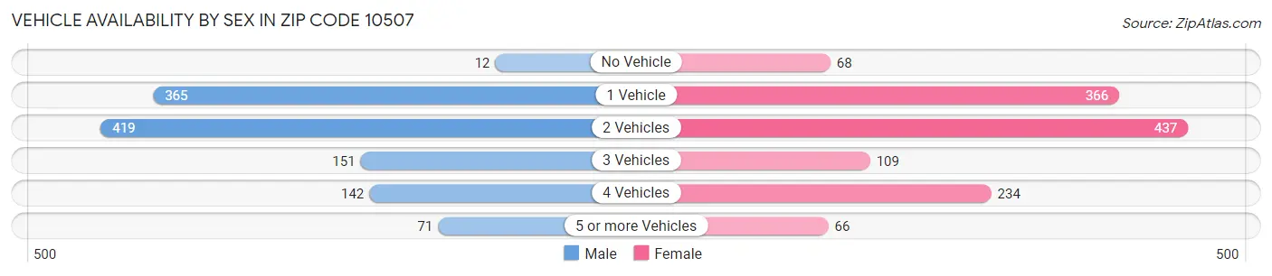 Vehicle Availability by Sex in Zip Code 10507