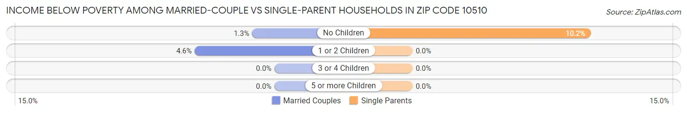Income Below Poverty Among Married-Couple vs Single-Parent Households in Zip Code 10510