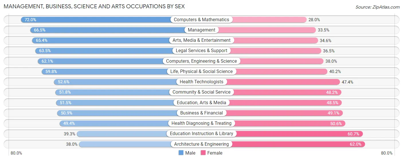 Management, Business, Science and Arts Occupations by Sex in Zip Code 10510