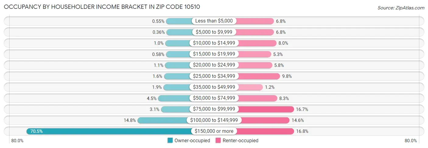 Occupancy by Householder Income Bracket in Zip Code 10510