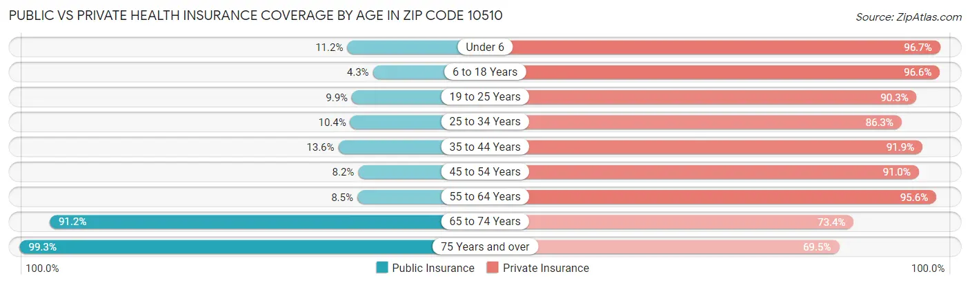 Public vs Private Health Insurance Coverage by Age in Zip Code 10510