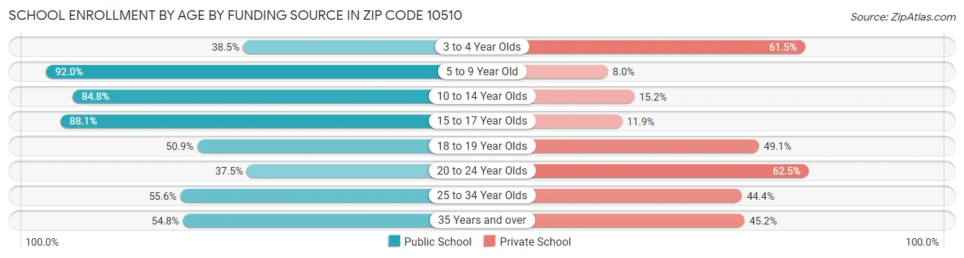 School Enrollment by Age by Funding Source in Zip Code 10510