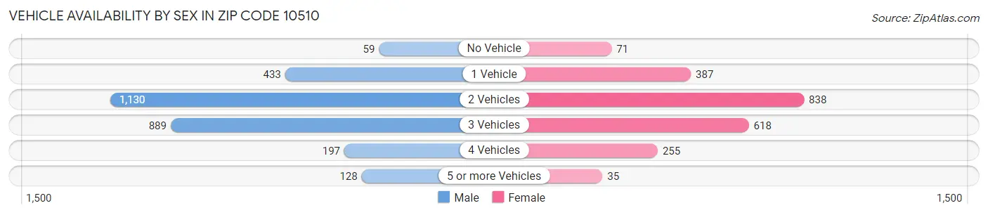 Vehicle Availability by Sex in Zip Code 10510