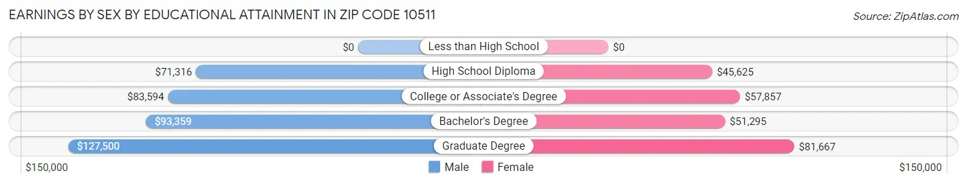 Earnings by Sex by Educational Attainment in Zip Code 10511