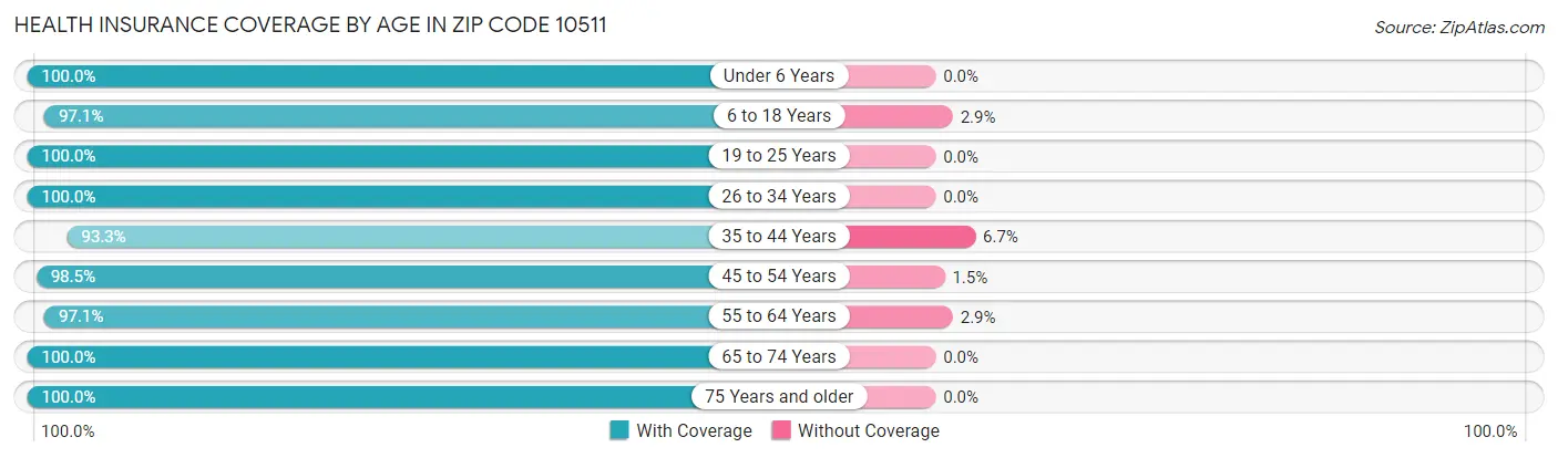 Health Insurance Coverage by Age in Zip Code 10511