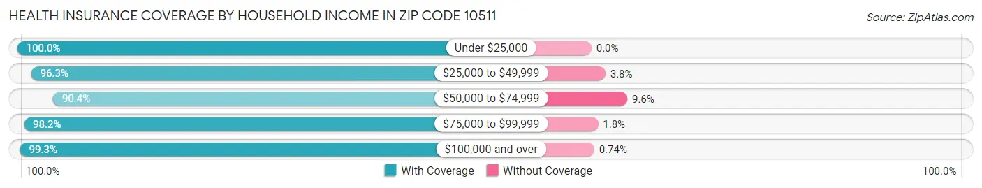 Health Insurance Coverage by Household Income in Zip Code 10511