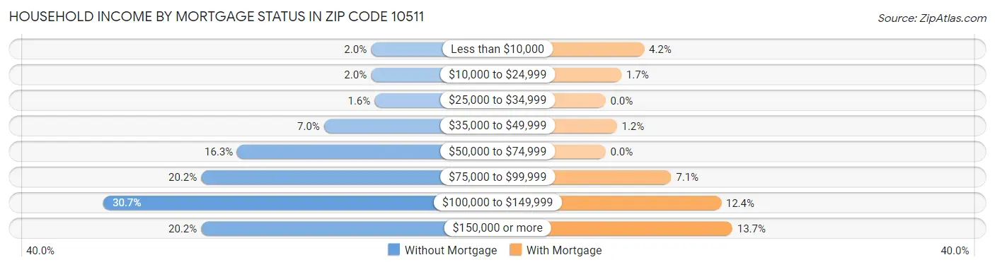 Household Income by Mortgage Status in Zip Code 10511