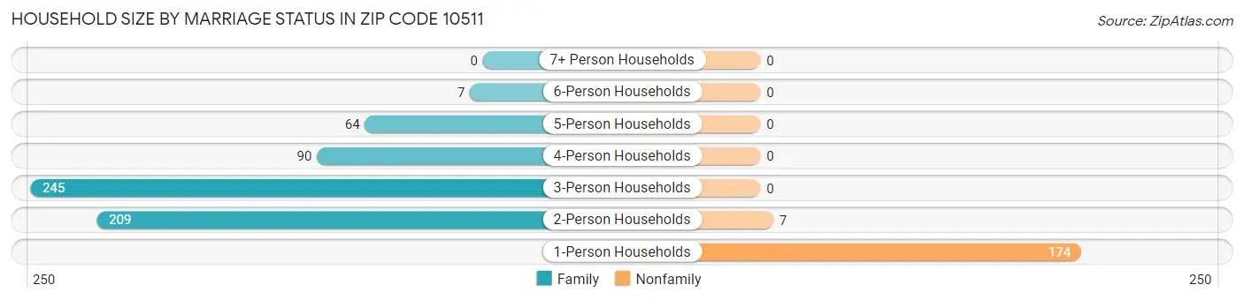 Household Size by Marriage Status in Zip Code 10511