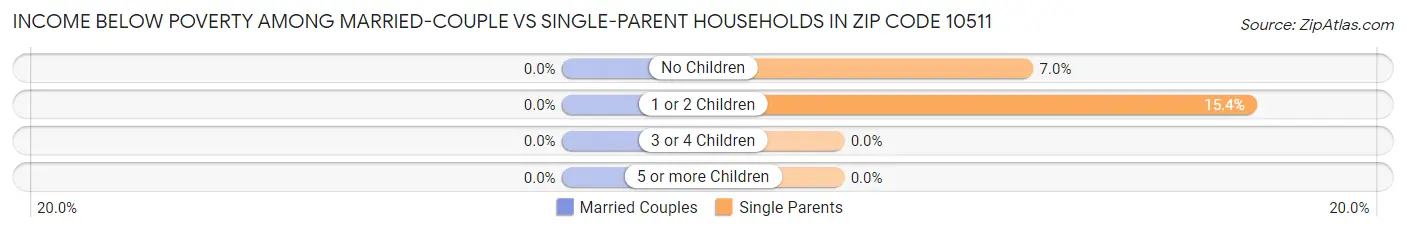 Income Below Poverty Among Married-Couple vs Single-Parent Households in Zip Code 10511