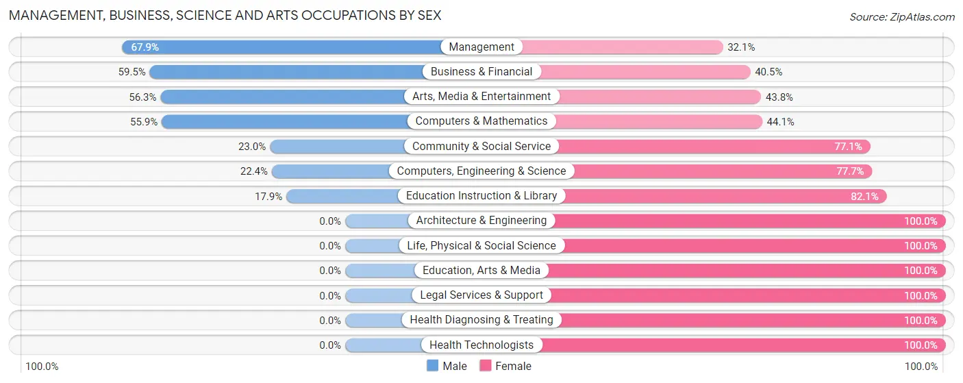 Management, Business, Science and Arts Occupations by Sex in Zip Code 10511
