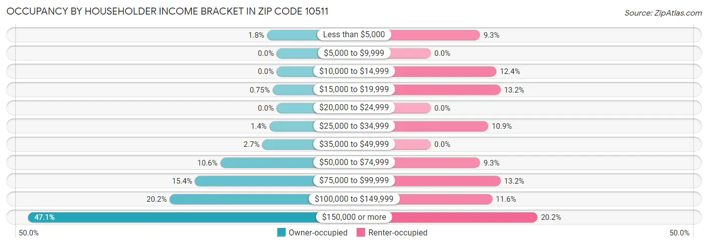 Occupancy by Householder Income Bracket in Zip Code 10511
