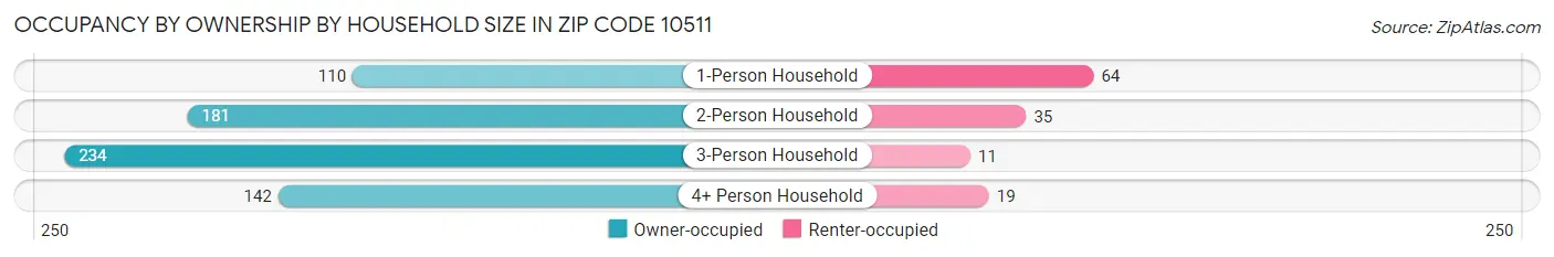 Occupancy by Ownership by Household Size in Zip Code 10511
