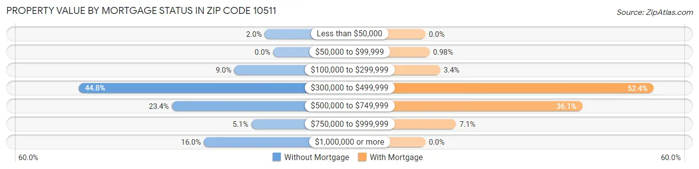 Property Value by Mortgage Status in Zip Code 10511